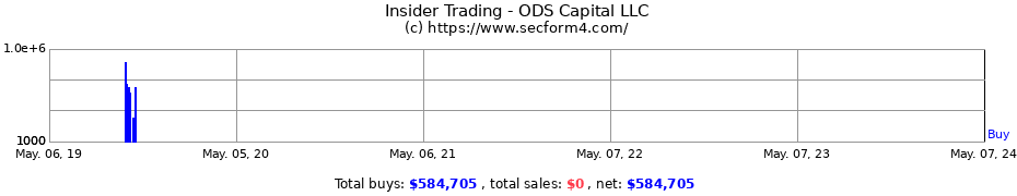 Insider Trading Transactions for ODS Capital LLC