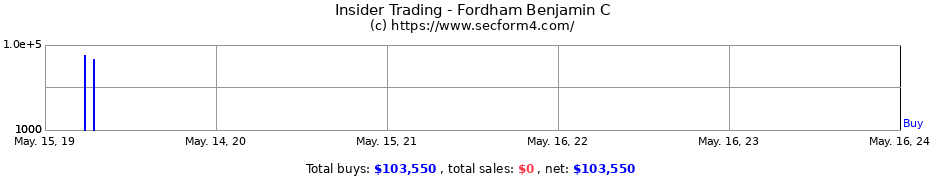 Insider Trading Transactions for Fordham Benjamin C