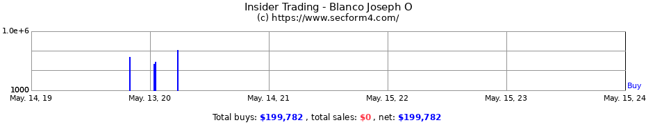 Insider Trading Transactions for Blanco Joseph O