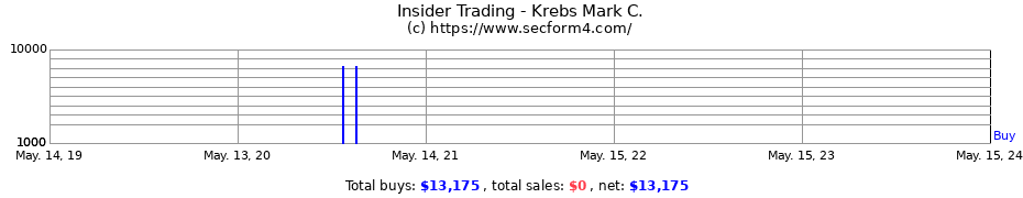 Insider Trading Transactions for Krebs Mark C.