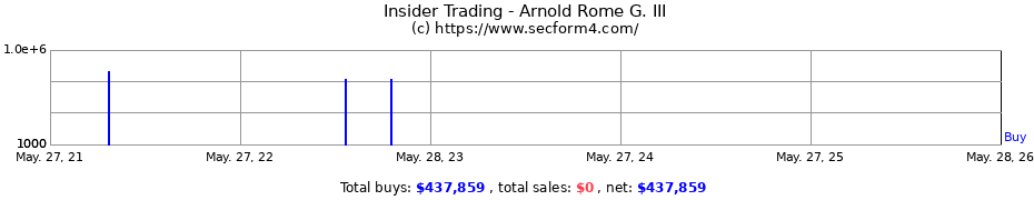 Insider Trading Transactions for Arnold Rome G. III