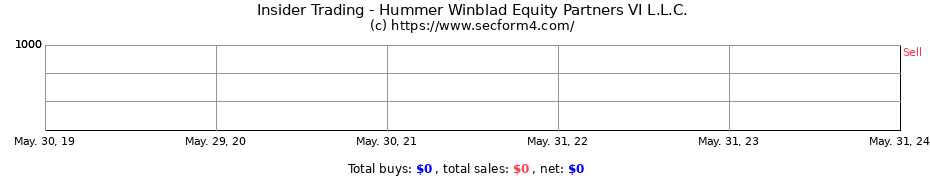Insider Trading Transactions for Hummer Winblad Equity Partners VI L.L.C.