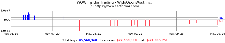 Insider Trading Transactions for WideOpenWest Inc.