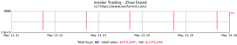Insider Trading Transactions for Zhao David