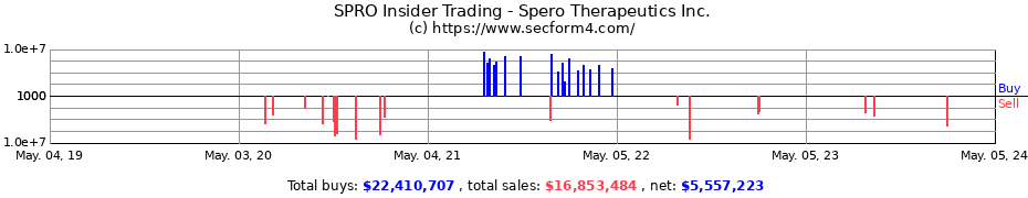 Insider Trading Transactions for Spero Therapeutics, Inc.