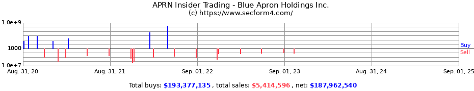 Insider Trading Transactions for Blue Apron Holdings Inc.