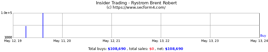 Insider Trading Transactions for Rystrom Brent Robert