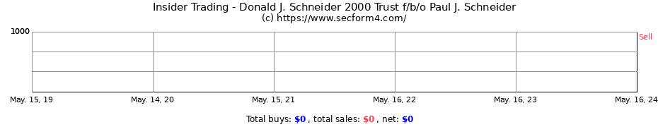 Insider Trading Transactions for Donald J. Schneider 2000 Trust f/b/o Paul J. Schneider