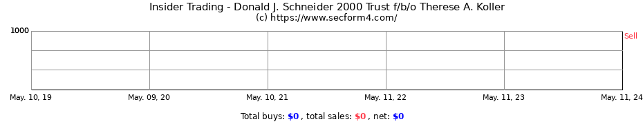 Insider Trading Transactions for Donald J. Schneider 2000 Trust f/b/o Therese A. Koller