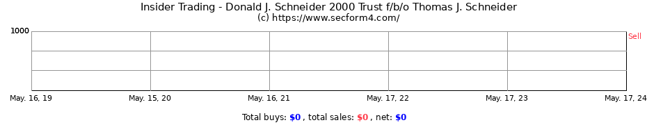 Insider Trading Transactions for Donald J. Schneider 2000 Trust f/b/o Thomas J. Schneider
