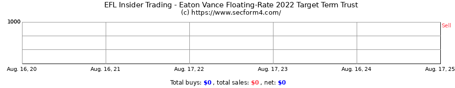 Insider Trading Transactions for Eaton Vance Floating-Rate 2022 Target Term Trust