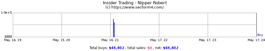 Insider Trading Transactions for Nipper Robert
