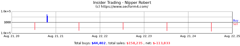 Insider Trading Transactions for Nipper Robert