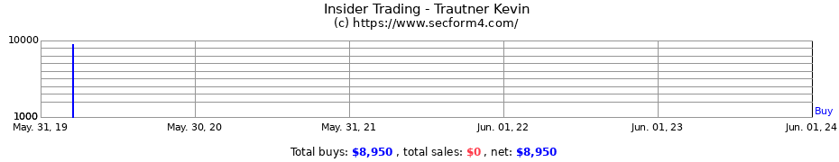 Insider Trading Transactions for Trautner Kevin