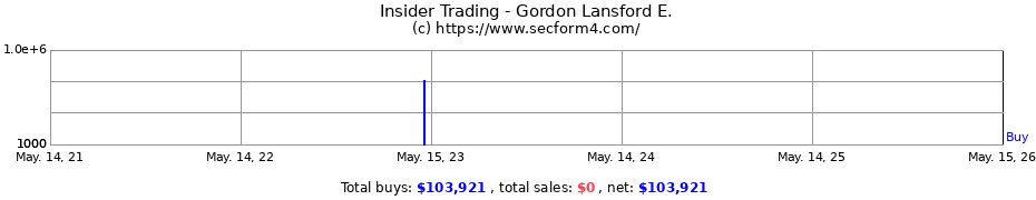 Insider Trading Transactions for Gordon Lansford E.