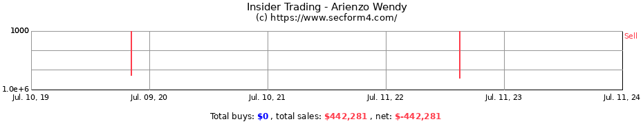 Insider Trading Transactions for Arienzo Wendy