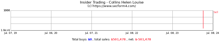 Insider Trading Transactions for Collins Helen Louise