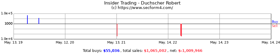 Insider Trading Transactions for Duchscher Robert