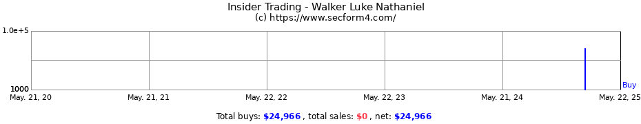 Insider Trading Transactions for Walker Luke Nathaniel