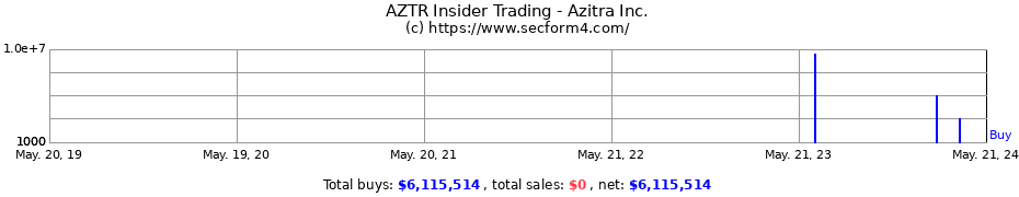 Insider Trading Transactions for Azitra Inc.