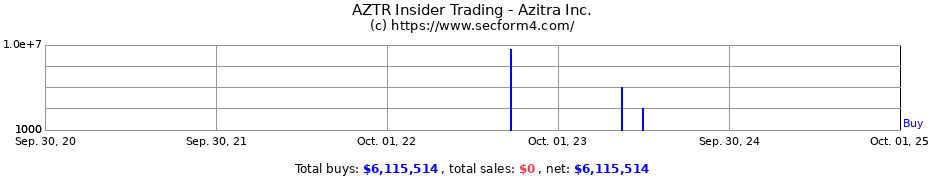 Insider Trading Transactions for Azitra Inc.