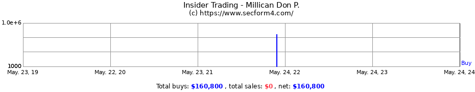 Insider Trading Transactions for Millican Don P.