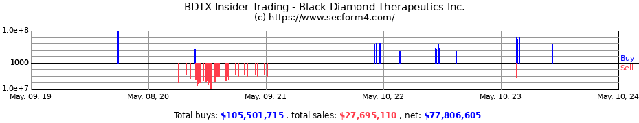 Insider Trading Transactions for Black Diamond Therapeutics Inc.