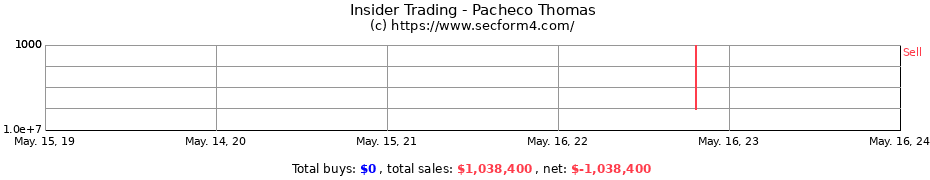 Insider Trading Transactions for Pacheco Thomas