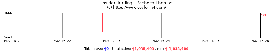Insider Trading Transactions for Pacheco Thomas