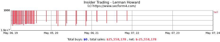 Insider Trading Transactions for Lerman Howard