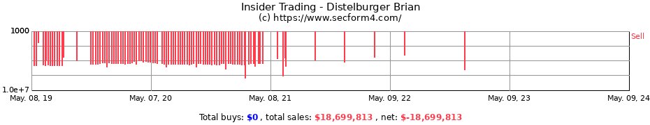 Insider Trading Transactions for Distelburger Brian