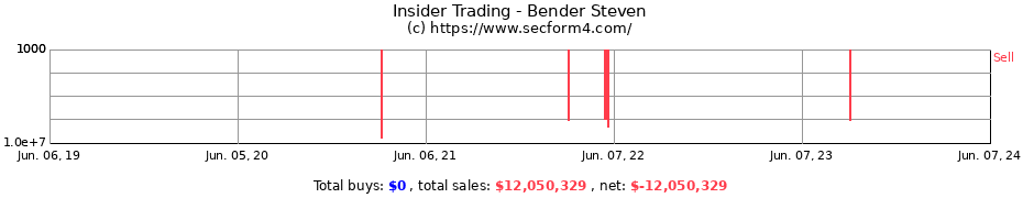 Insider Trading Transactions for Bender Steven