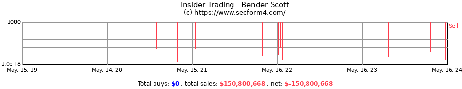 Insider Trading Transactions for Bender Scott