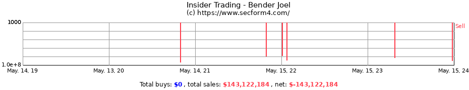 Insider Trading Transactions for Bender Joel