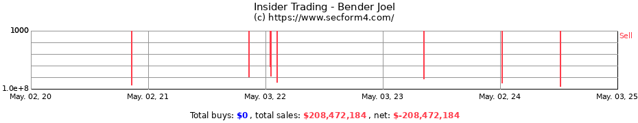 Insider Trading Transactions for Bender Joel