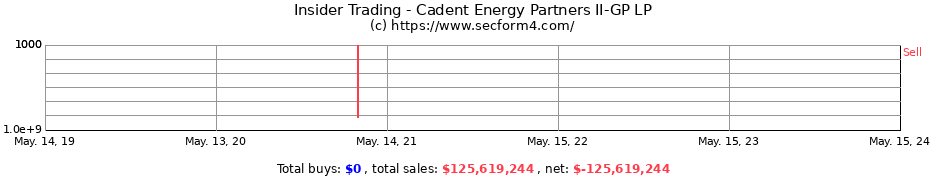 Insider Trading Transactions for Cadent Energy Partners II-GP LP