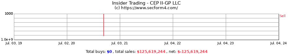 Insider Trading Transactions for CEP II-GP LLC