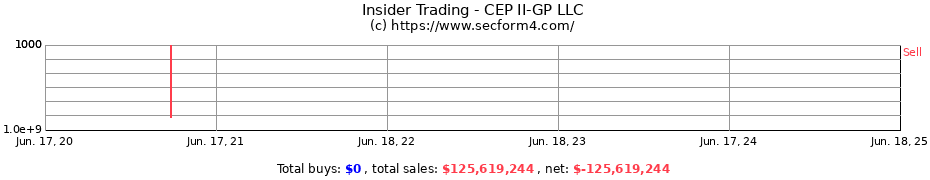 Insider Trading Transactions for CEP II-GP LLC