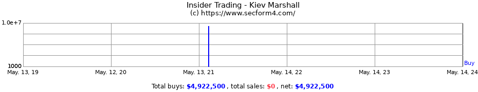 Insider Trading Transactions for Kiev Marshall