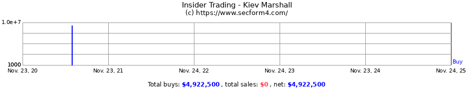 Insider Trading Transactions for Kiev Marshall