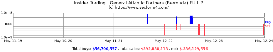 Insider Trading Transactions for General Atlantic Partners (Bermuda) EU L.P.