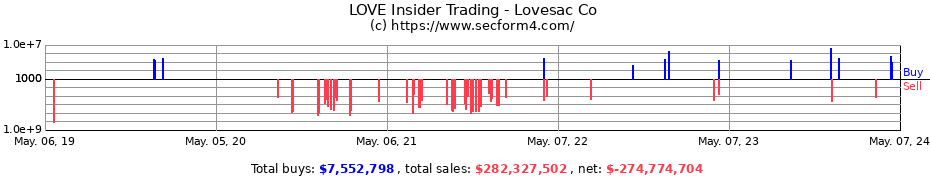 Insider Trading Transactions for Lovesac Co