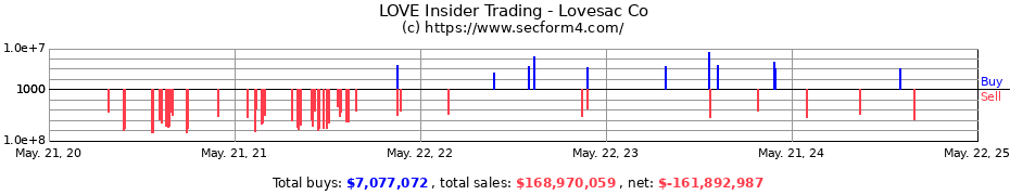 Insider Trading Transactions for The Lovesac Company