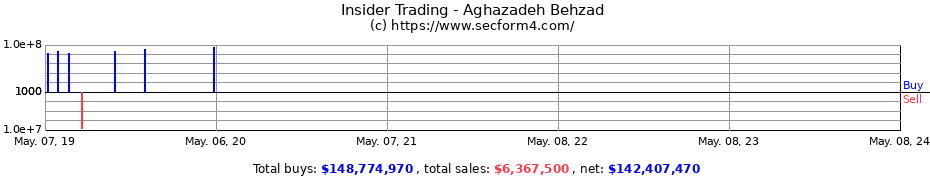 Insider Trading Transactions for Aghazadeh Behzad