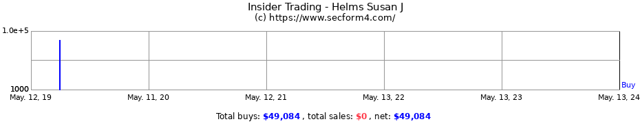 Insider Trading Transactions for Helms Susan J