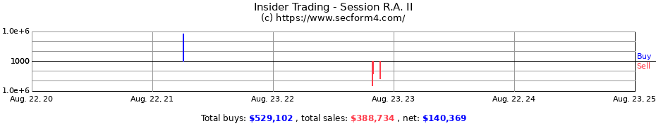 Insider Trading Transactions for Session R.A. II