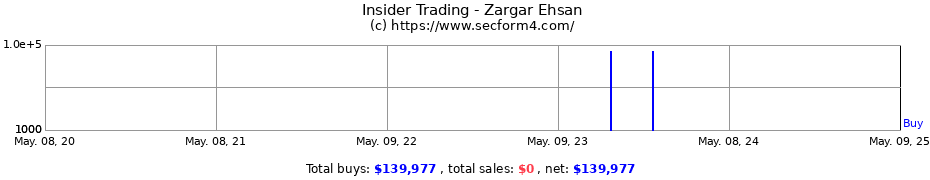 Insider Trading Transactions for Zargar Ehsan