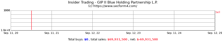 Insider Trading Transactions for GIP II Blue Holding Partnership L.P.