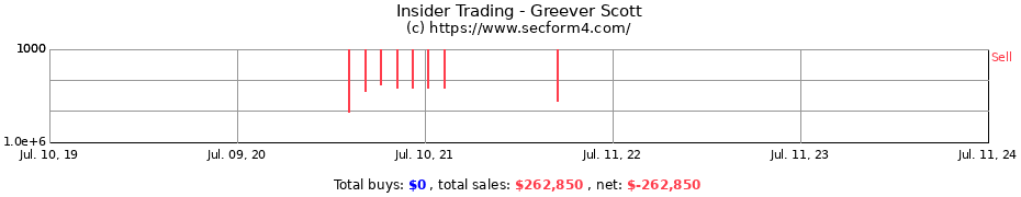 Insider Trading Transactions for Greever Scott