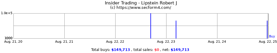 Insider Trading Transactions for Lipstein Robert J